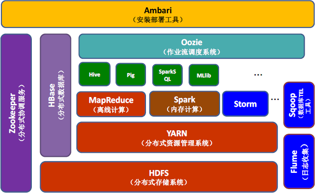 HBase 在 Hadoop 中的位置