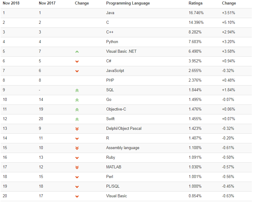 2018年10月TIOBE榜单