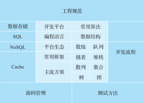 程序员需要具备的技能图谱