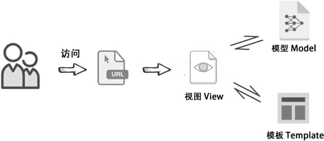 Python Django框架中的MVT模式