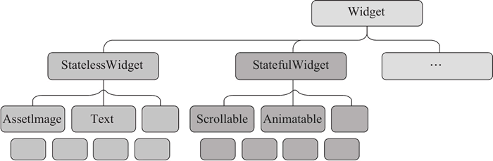 Flutter组件的层次结构