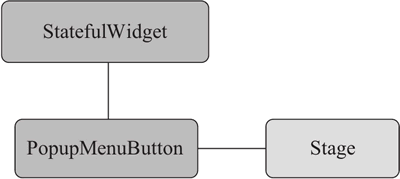 有状态Flutter Widget继承示意图