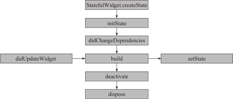 Flutter状态的生命周期