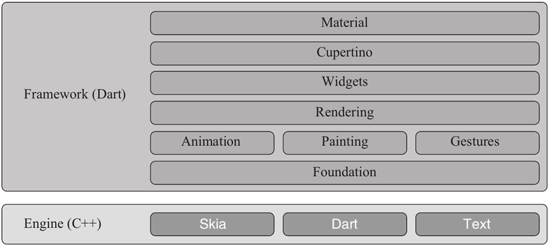 Flutter框架的分层结构