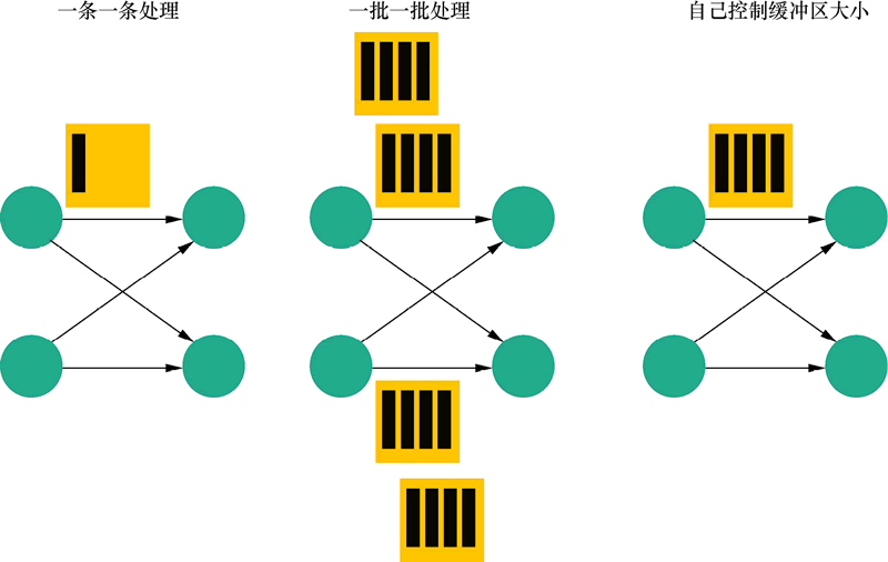 Flink的3种数据传输模型