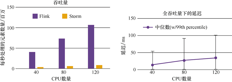 Flink和Storm的吞吐量对比