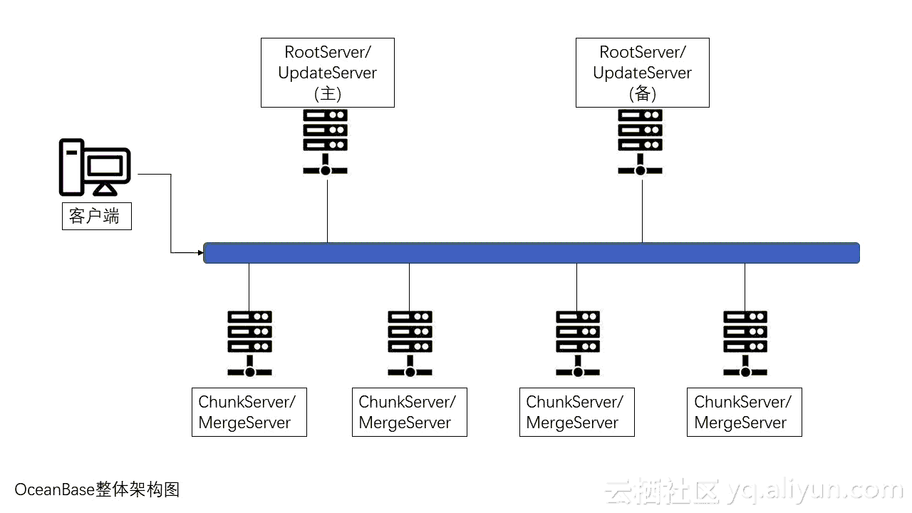 OceanBase系统架构