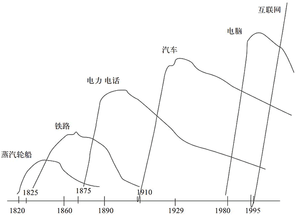 美国200年来行业增速变迁图