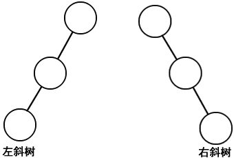 左斜树和右斜树