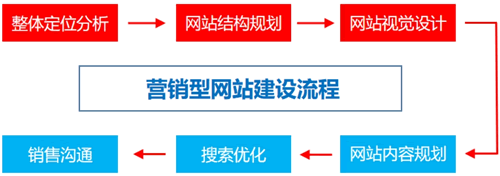 营销型网站建设流程