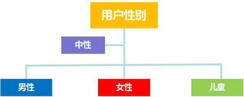 目标客户群体性别定位