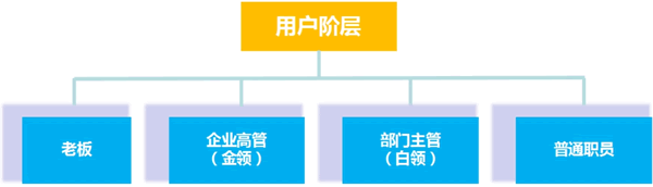 目标客户群体阶层