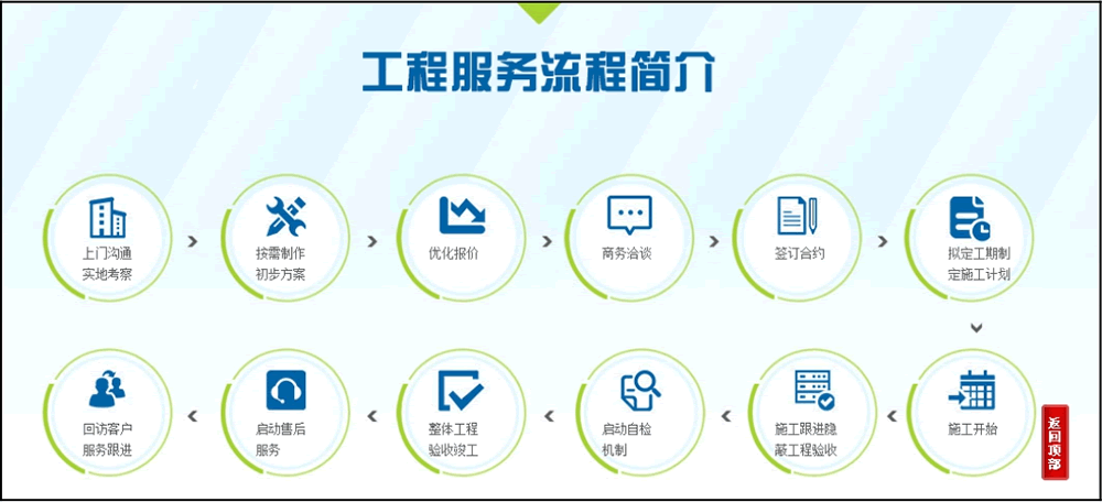 某工程服务商的服务流程展示