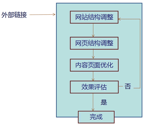 SEO优化流程