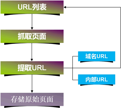 搜索引擎抓取/收录页面的流程