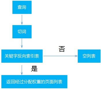 关键词查询处理流程