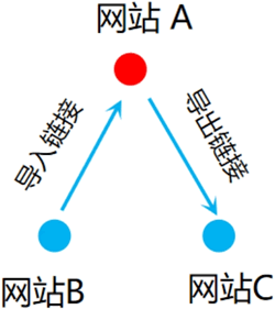 导入导出链接之间的关系