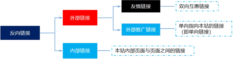 反向链接与其他链接之间的关系