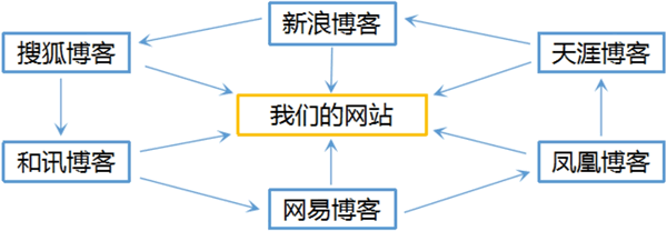 SEO链轮