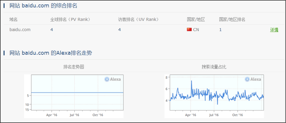 百度的Alexa数据