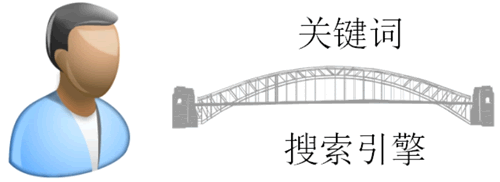 关键词是通过搜索引擎连接用户与企业网站的桥梁