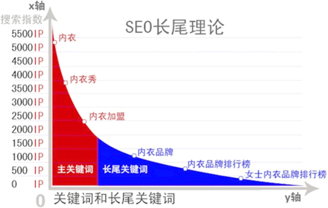 SEO长尾理论