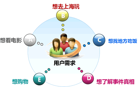 关键词源于用户需求