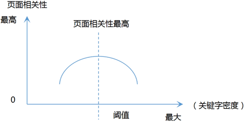 关键字密度与页面相关性的关系