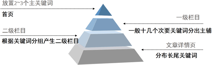 整站关键词部署顺序