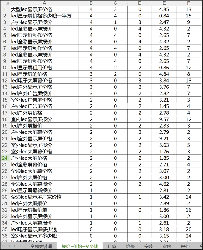 关键词具体分组