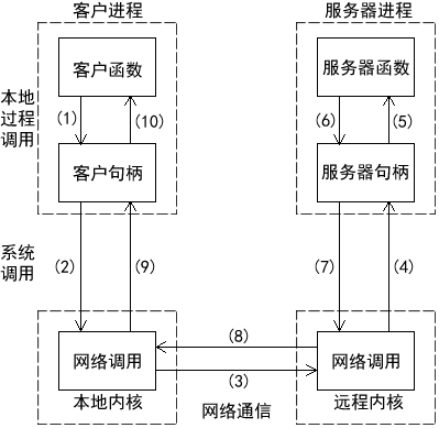 远程过程调用