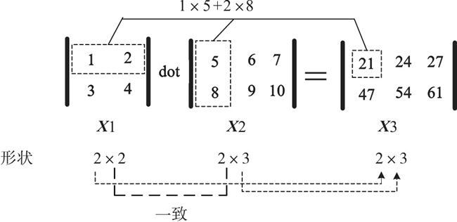 矩阵的点积示意图