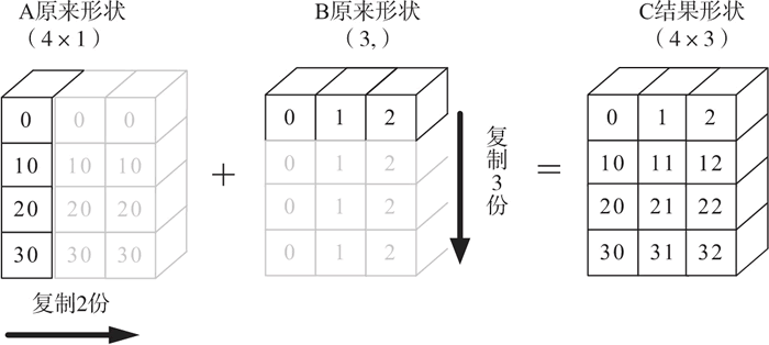 NumPy 广播规则示意图