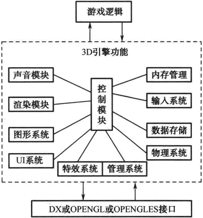 通用的游戏引擎架构