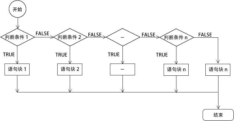 if...else if...else 语句流程图