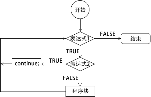 continue 执行流程