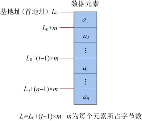 顺序存储