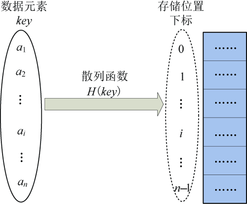 散列存储