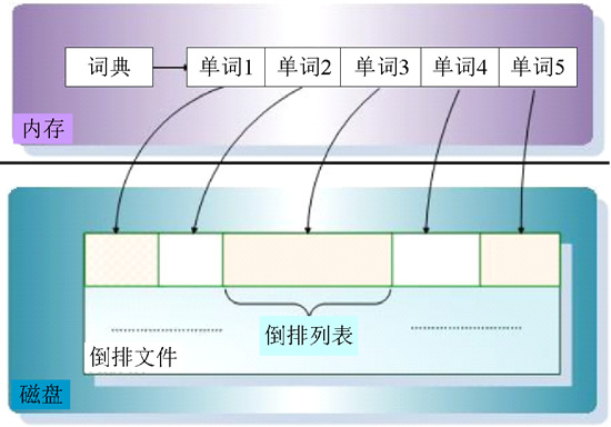 倒排索引