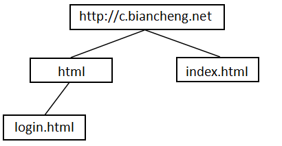 相对路径目录结构