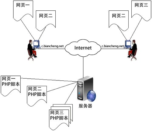 连续请求 Web 服务器中的多个页面