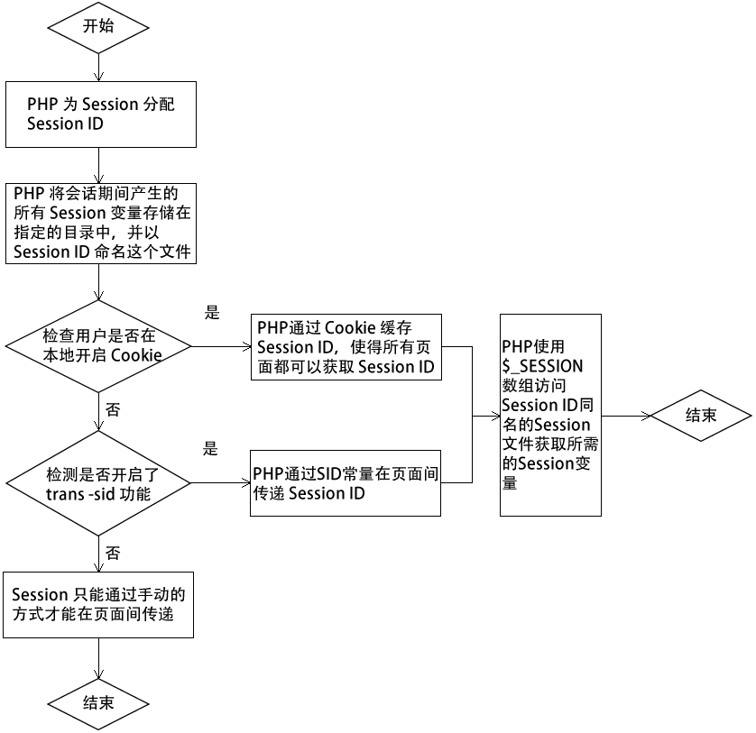 Session 工作原理