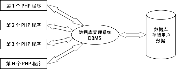 PHP 程序与数据库之间的关系