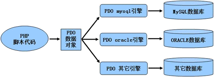 PDO 访问流程