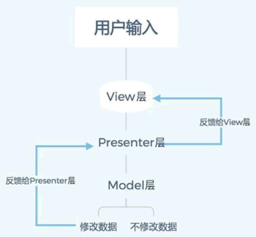 MVP框架流程图