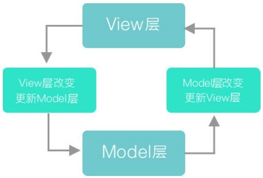 数据绑定概念