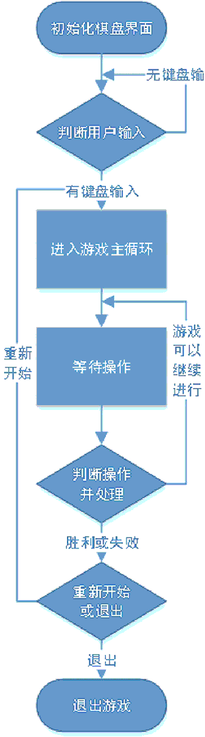 2048小游戏的主要流程