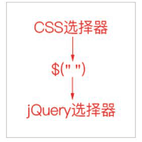 jQuery 选择器的“诞生”