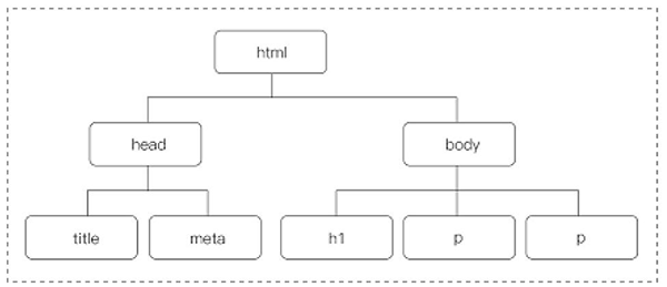 DOM树