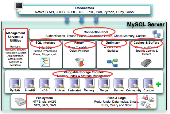 MySQL体系结构图